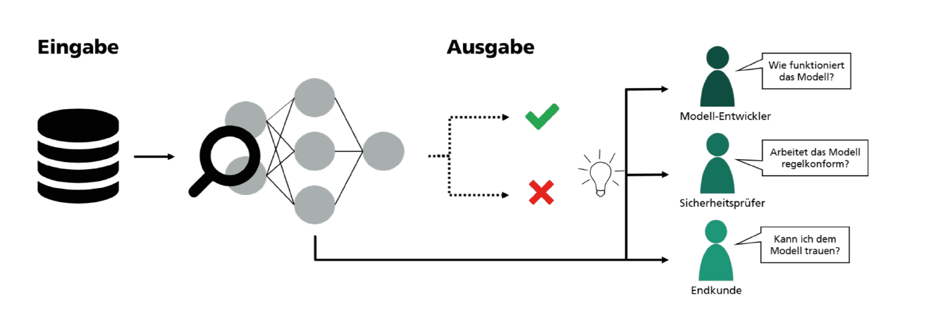 Darstellung Beispiel "Erklärung von KI-Modellentscheidungen" für unterschiedliche Stakeholder, Quelle: Fraunhofer IPA