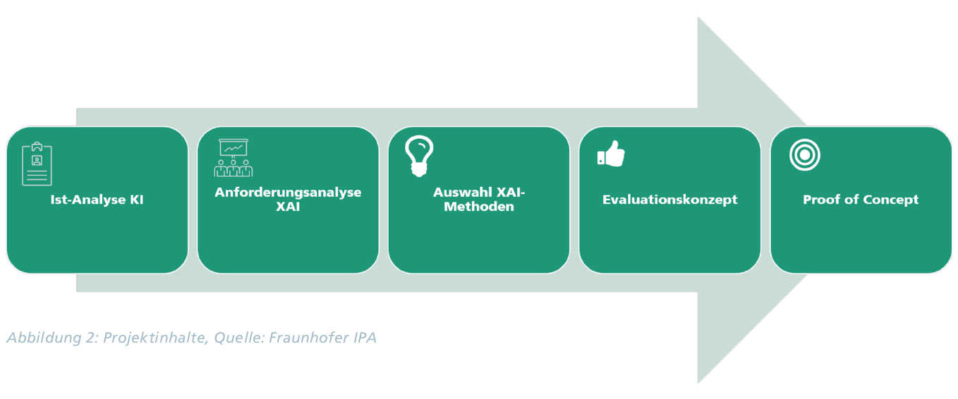 Darstellung Beispiel "Erklärung von KI-Modellentscheidungen" für unterschiedliche Stakeholder, Quelle: Fraunhofer IPA