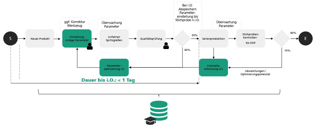 Abbildung 1: Lösung A: KI-Prozess zur Parametrierung der Spritzgussanlage, Fraunhofer IPA, Tobias Stahl, Danilo Brajovic