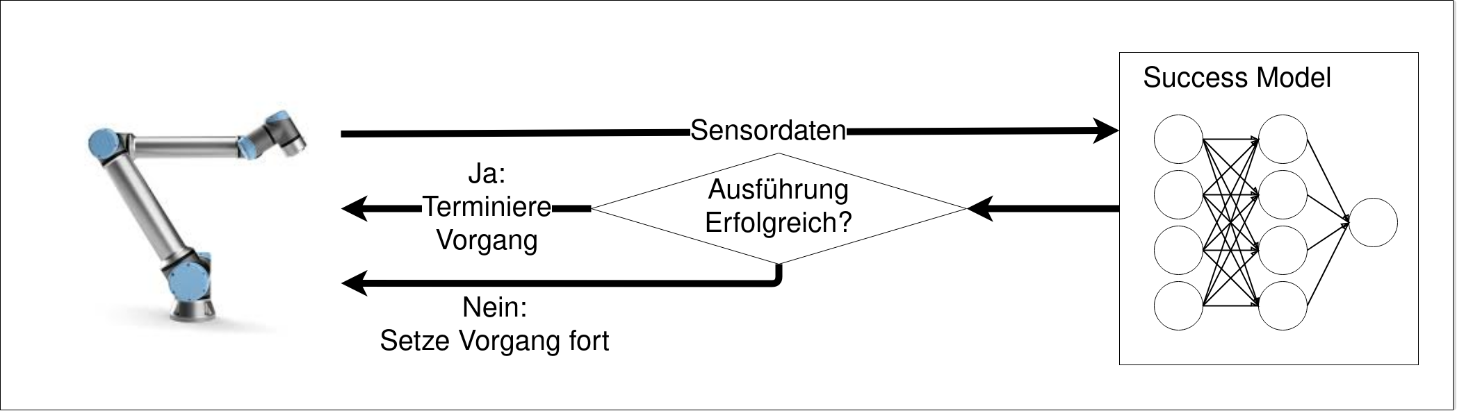 Abbildung 1: Architektur des Lernsystems für das Training der Erfolgsmodelle (Success Models), Fraunhofer IPA