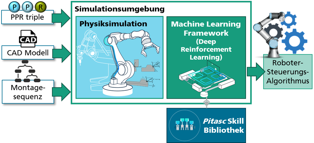 Abbildung 1: Architektur des Lernsystems mit Physiksimulation und Machine Learning Framework, Fraunhofer IPA