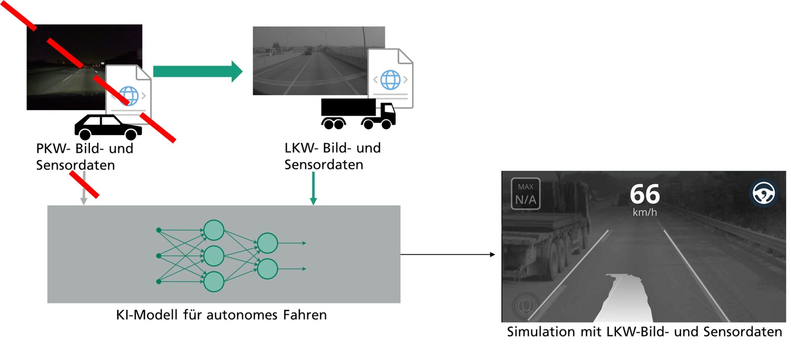 Abbildung 1: Konzept der KI-Applikation, Knorr-Bremse GmbH, Fraunhofer IPA