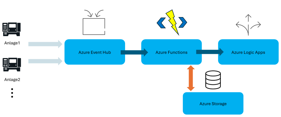 Schaubild des Konzeptes der Datenpipeline in der Azure Cloud